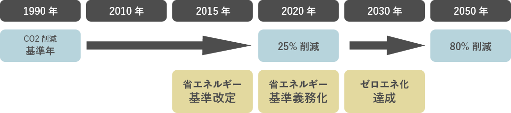 ゼロエネ住宅義務化目標