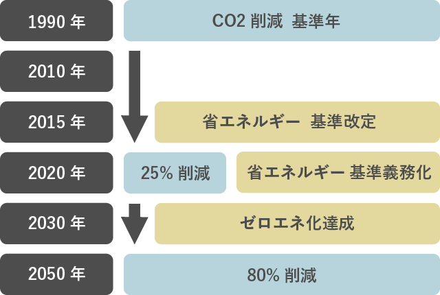 ゼロエネ住宅義務化目標